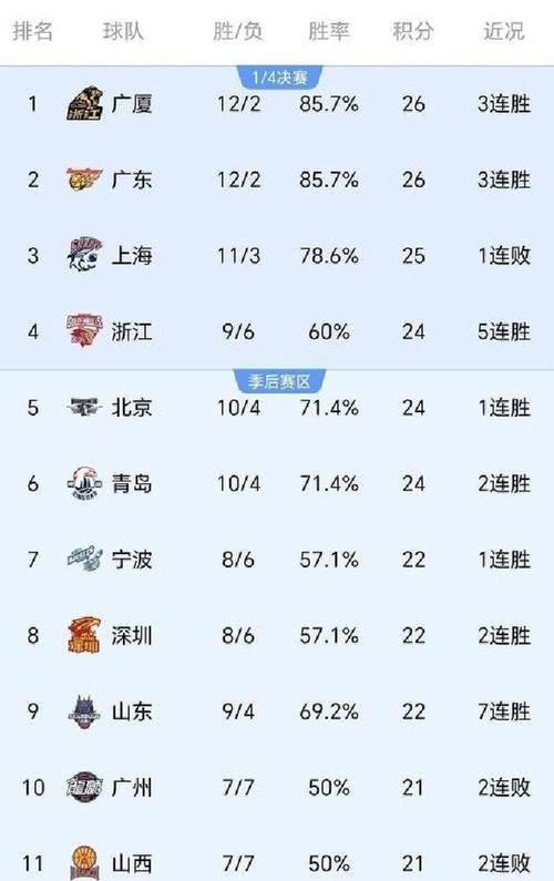 cba北京和上海谁赢了