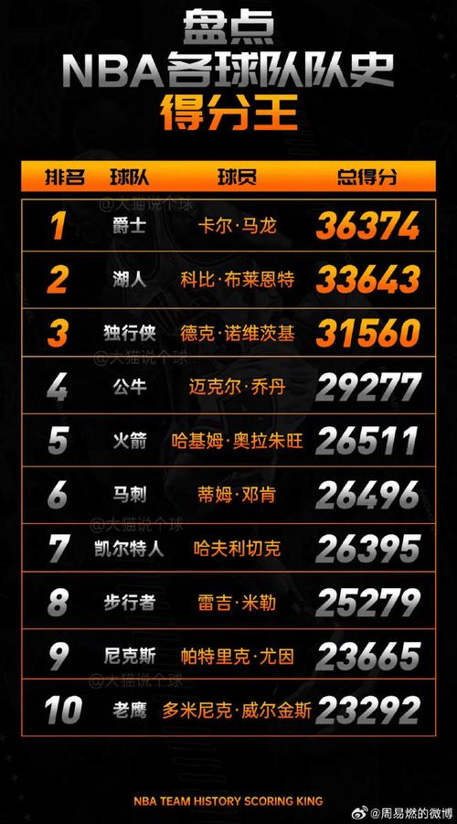 历史季后赛总得分榜nba排名
