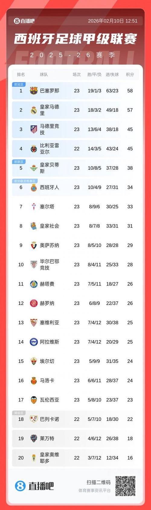 西甲意甲积分榜