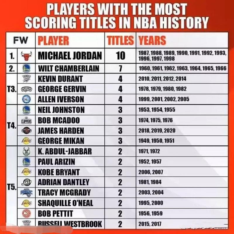 nba历届得分王含金量