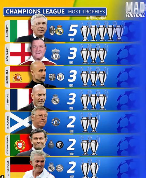 欧冠冠军历届排名