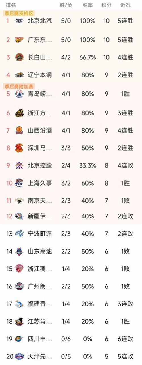 cba常规赛多少轮结束