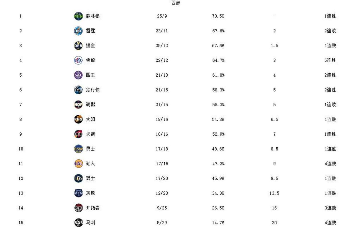 nba西部赛季排名最新