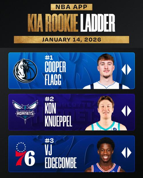 nba历届最佳新秀