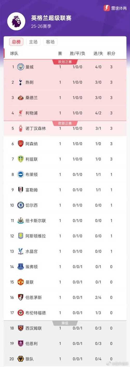 英超最新排名榜积分榜