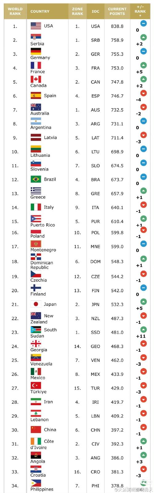 波兰男篮国家队名单