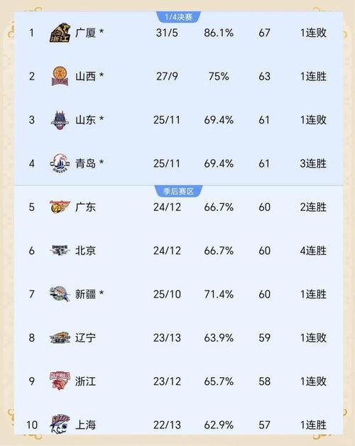 cba联赛第三阶段或将提前重启