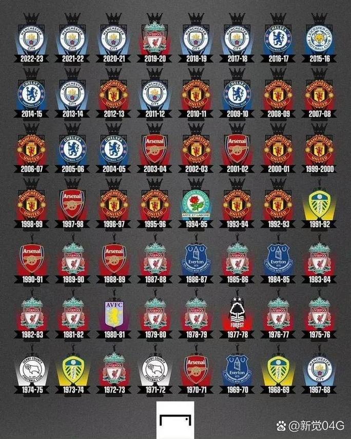 英超冠军次数最多