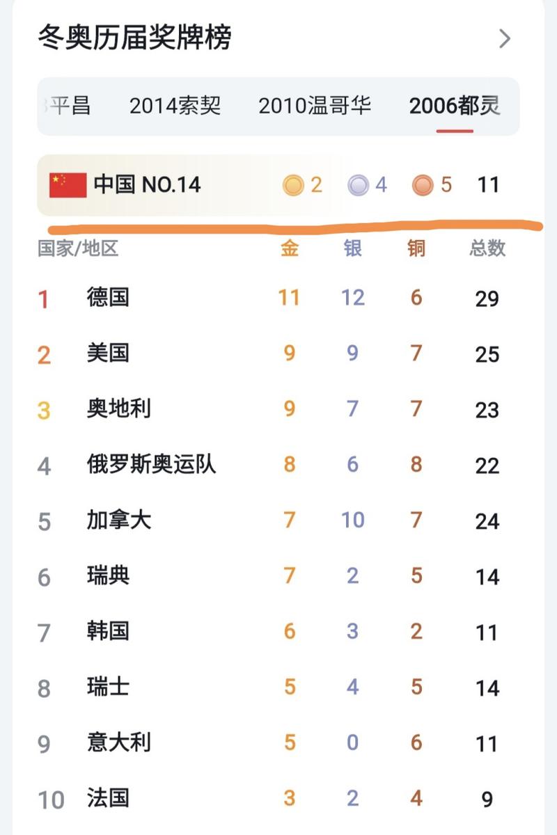 冬奥会中国排名第几有多少金牌项目