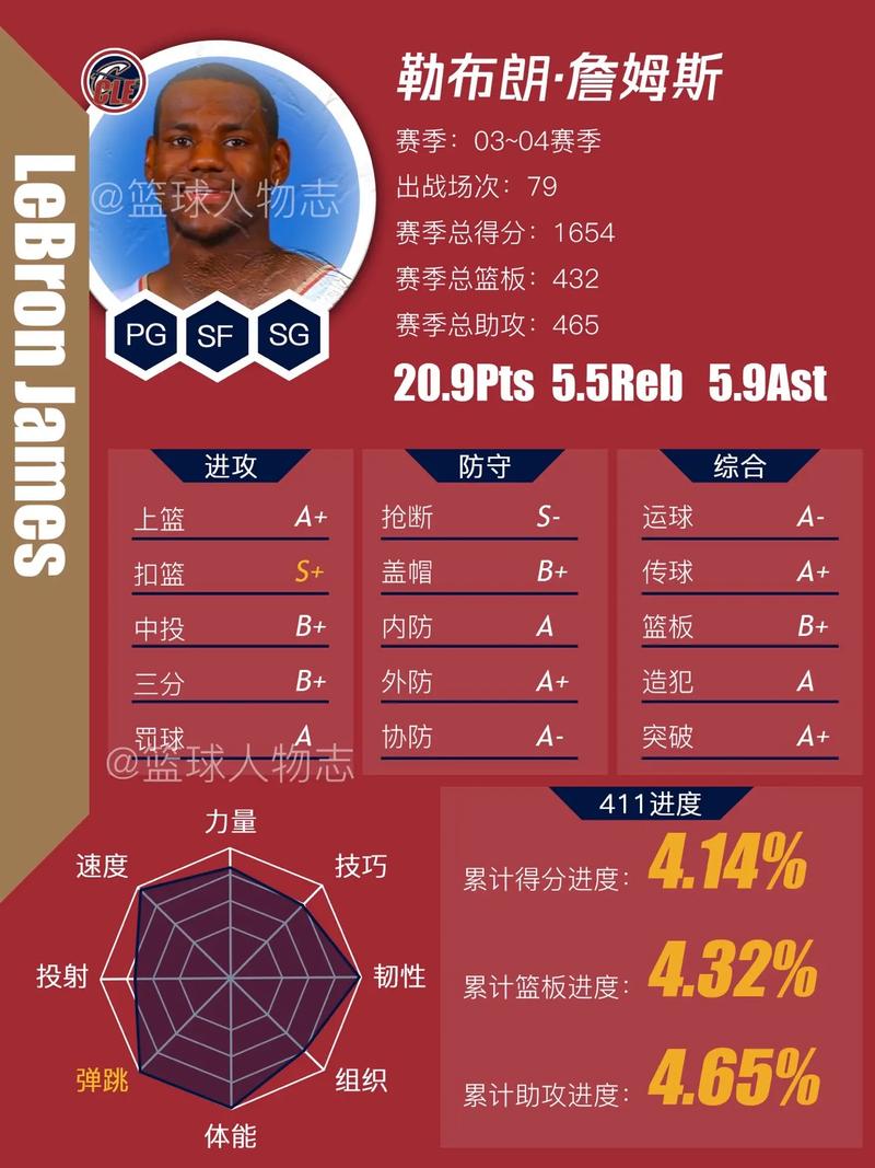 04年詹姆斯数据