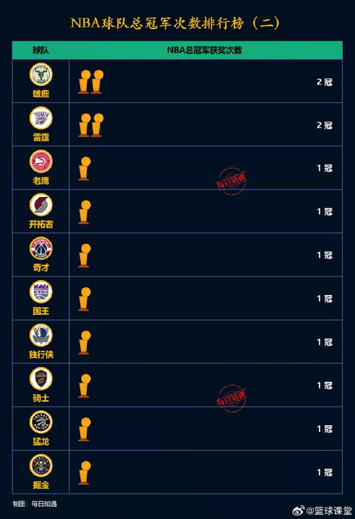 nba历年总冠军一览!