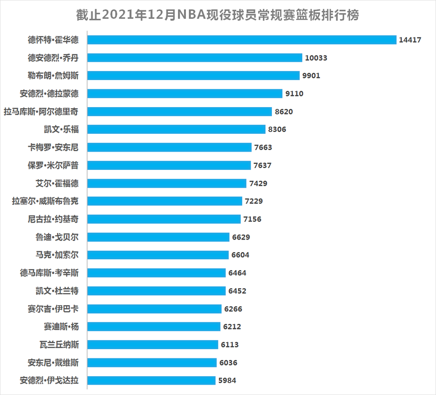 nba历史篮板榜前100