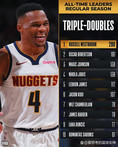 拉塞尔威斯布鲁克生涯数据