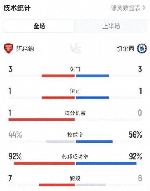 切尔西对阿森纳比赛结果查询