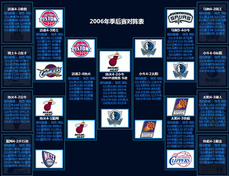 0203赛季nba季后赛对阵情况
