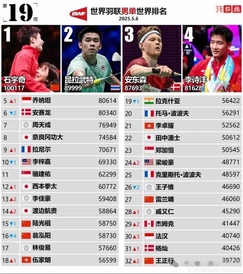 羽毛球女单世界排名前十