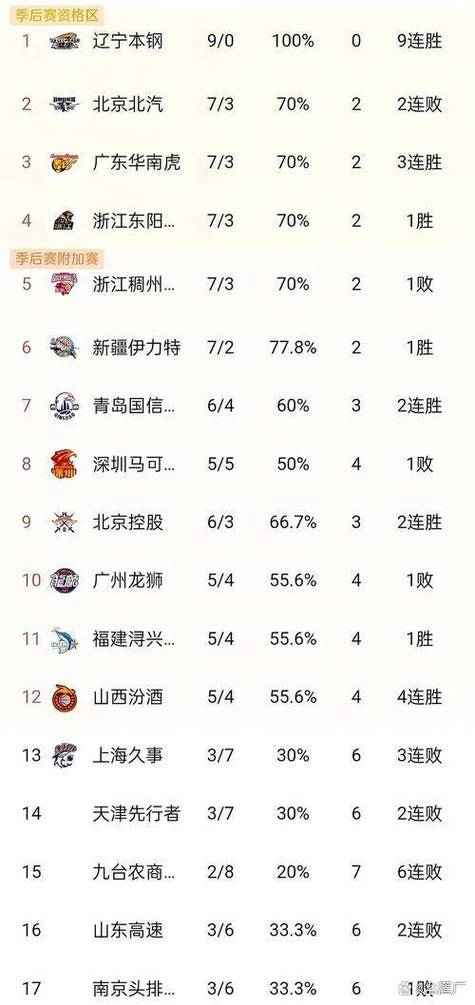 cba三分球总数排名最新