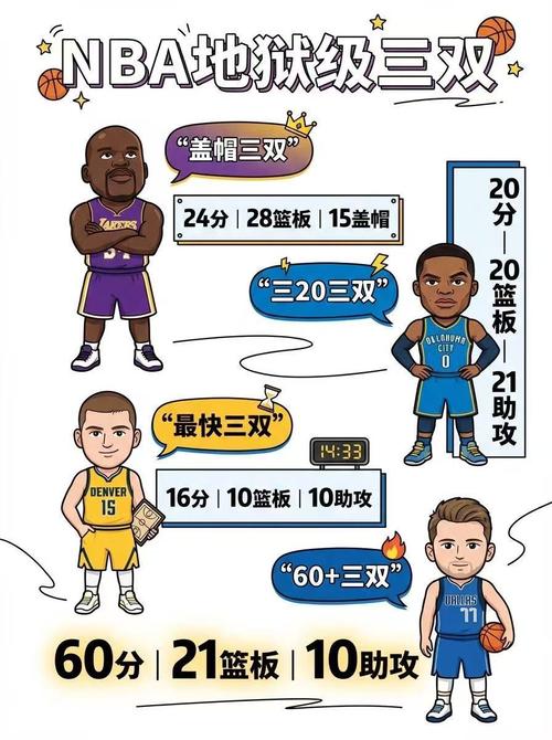 最强nba三双狂人