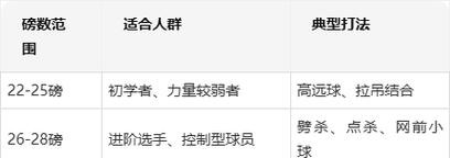 羽毛球拍磅数高与低的区别