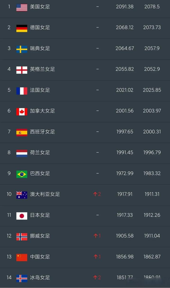 历年女足世界排名
