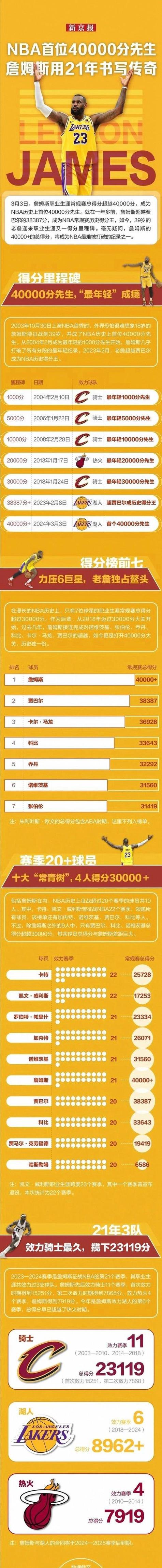 勒布朗生涯打了多少场比赛