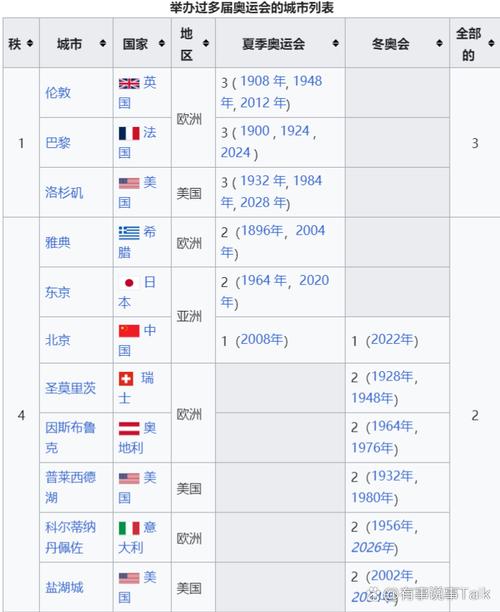 奥运会共举办多少届