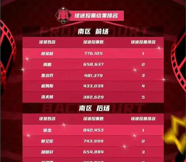cba全明星投票进展