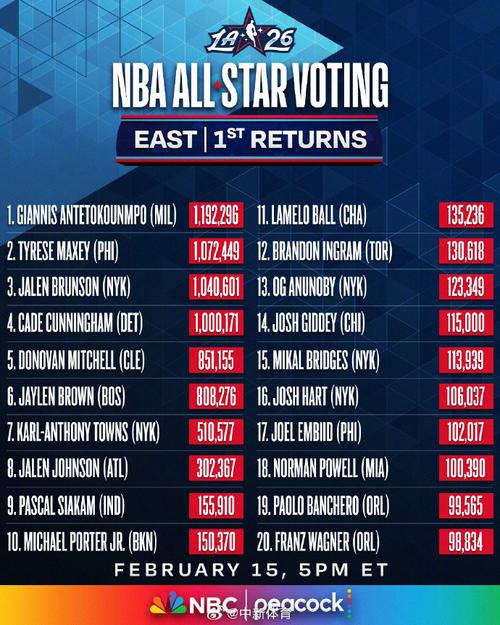 nba,全明星投票