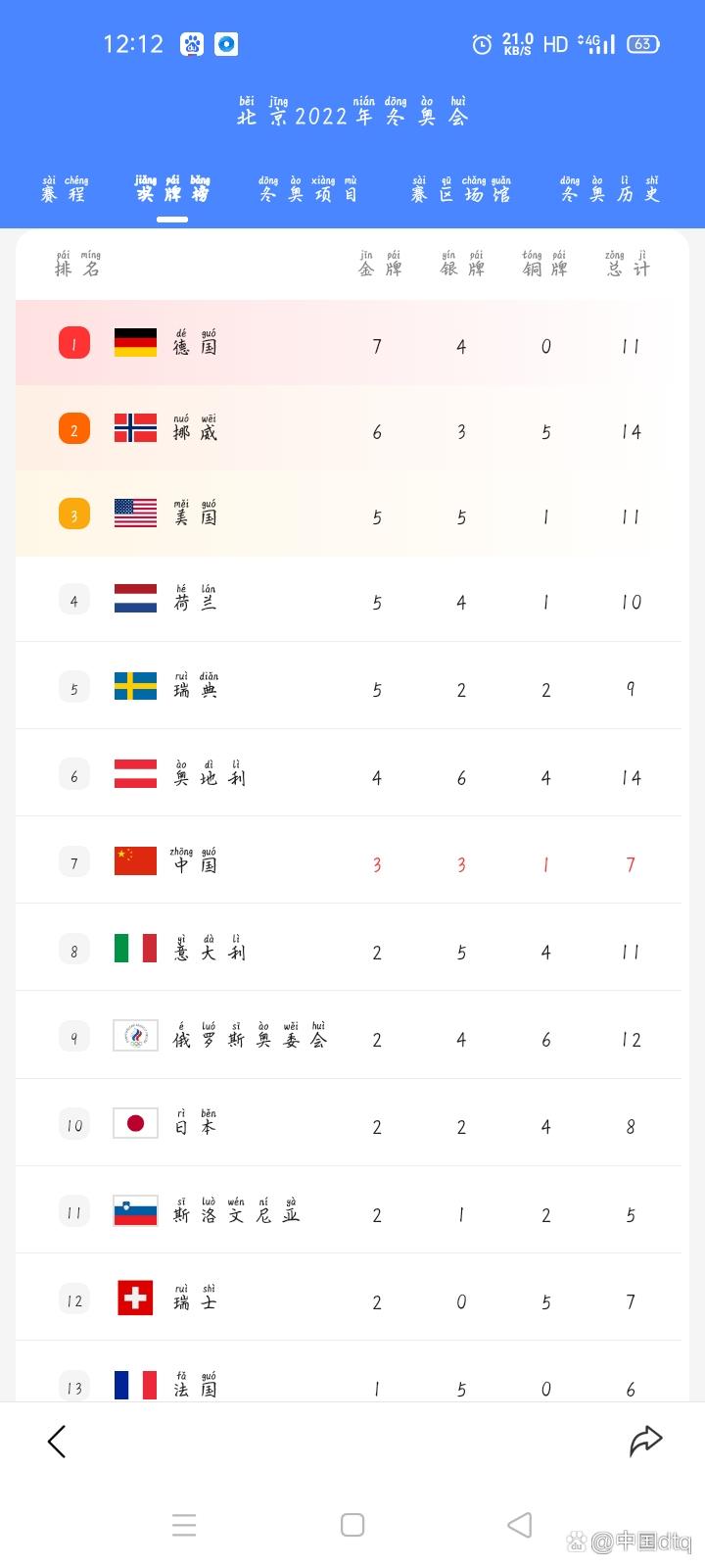 2022年奥运会排行榜第一名