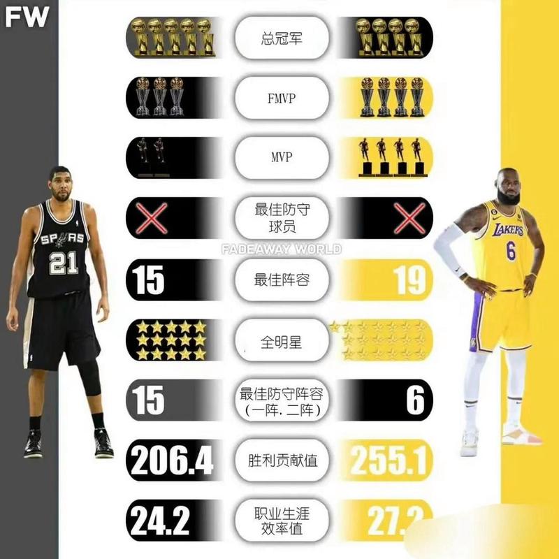 詹姆斯和邓肯一年谁会是状元