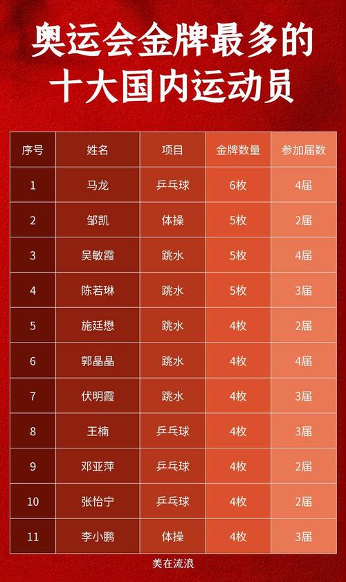 奥运会奖牌最多的三个项目