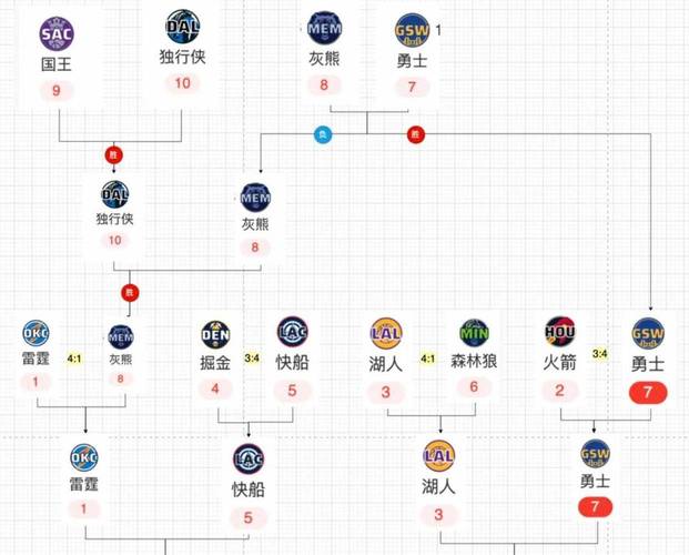 火箭历年季后赛战绩及对手名单