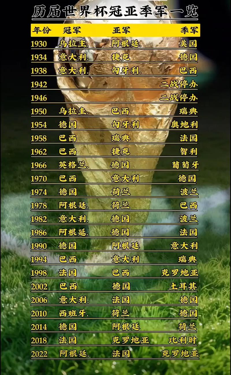 世界杯历届冠军次数排名