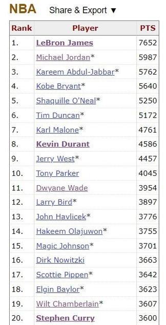 nba赛季排名榜库里季后赛均均得分多少