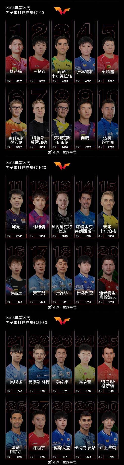 乒乓球最厉害的人排名