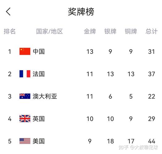 奥运金牌总排行榜