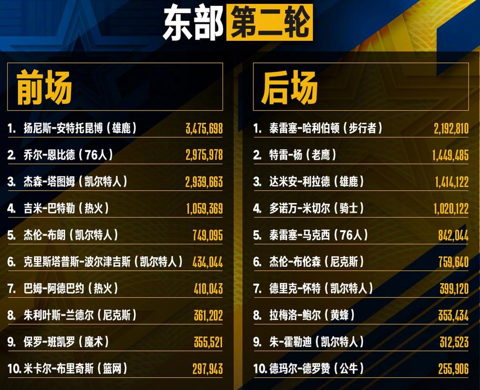 nba全明星几轮投票