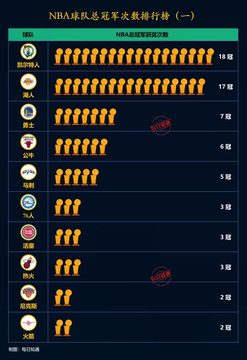 nba总冠军数量个人排名