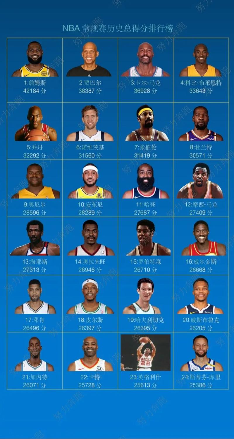 nba最高得分榜历史排名