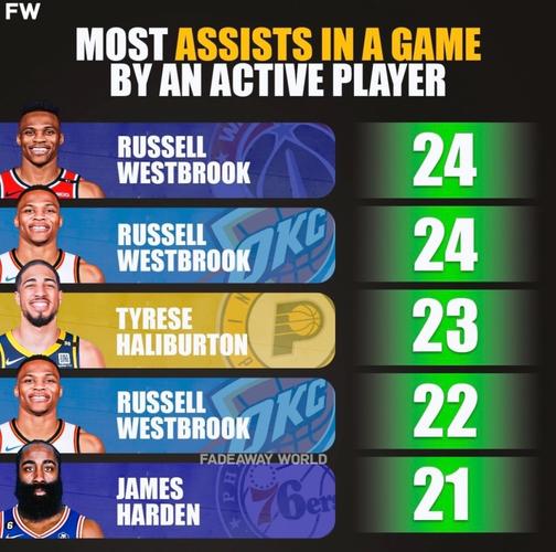 nba助攻数据排名