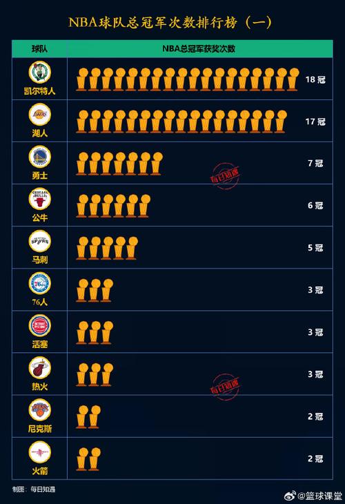 nba有多少支球队没拿过总冠军的