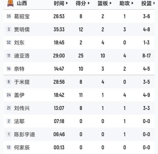 山西汾酒男篮最好成绩