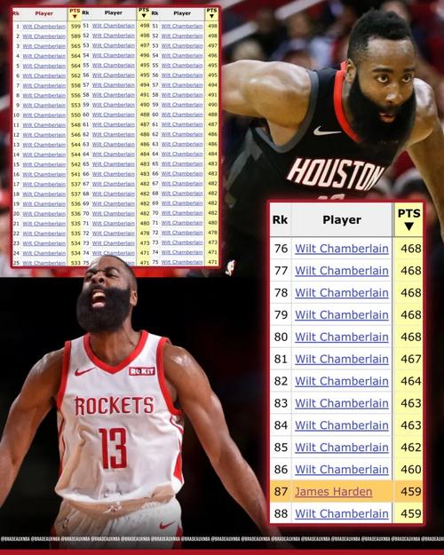 哈登历史总得分排名第几