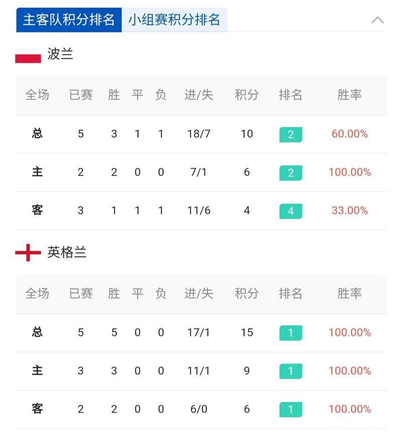 英格兰对波兰的比分