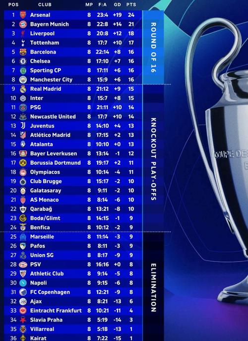 2019-2020欧洲冠军杯积分榜：烽火戏诸侯，谁主沉浮？